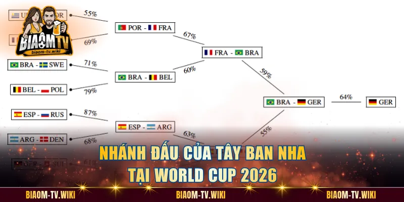 Nhánh đấu của Tây Ban Nha tại World Cup 2026