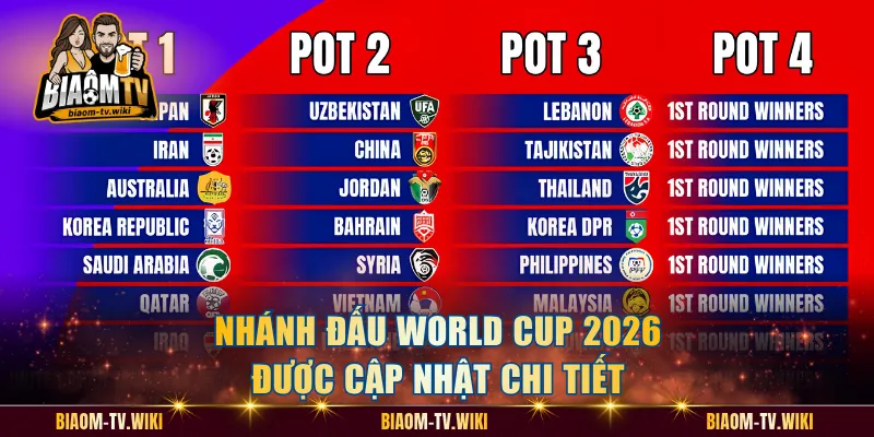Nhánh đấu World Cup 2026 được cập nhật chi tiết