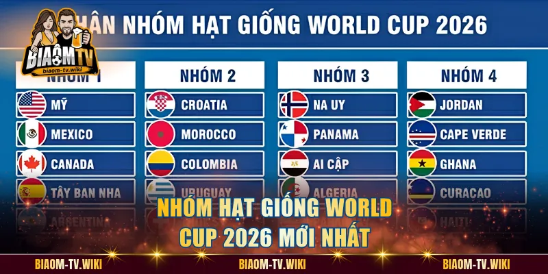 Nhóm hạt giống World Cup 2026 mới nhất
