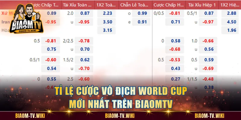 Tỉ Lệ Cược Vô Địch World Cup Mới Nhất Trên BiaomTV