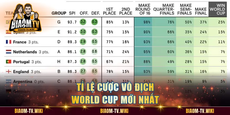 Tỉ lệ cược vô địch World Cup mới nhất